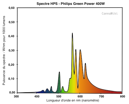 Spectre d'une lampe HPS standard